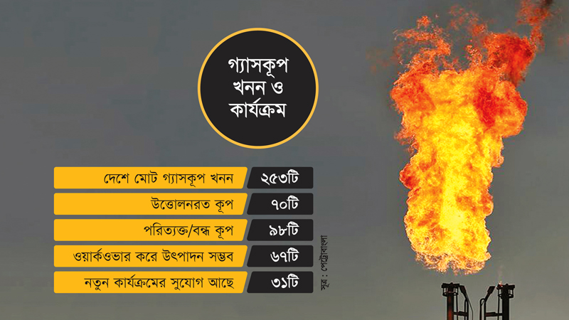 গ্যাসের স্থানীয় জোগান নিয়ে চিন্তিত পেট্রোবাংলা এখন পরিত্যক্ত কূপে নজর দিচ্ছে